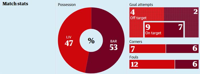 ливерпуль барселона статистика